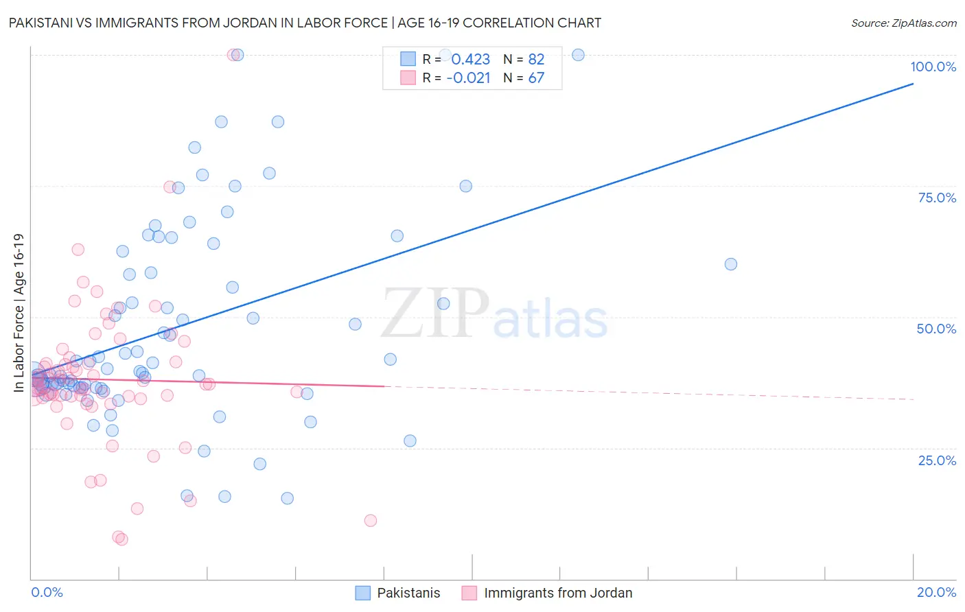 Pakistani vs Immigrants from Jordan In Labor Force | Age 16-19