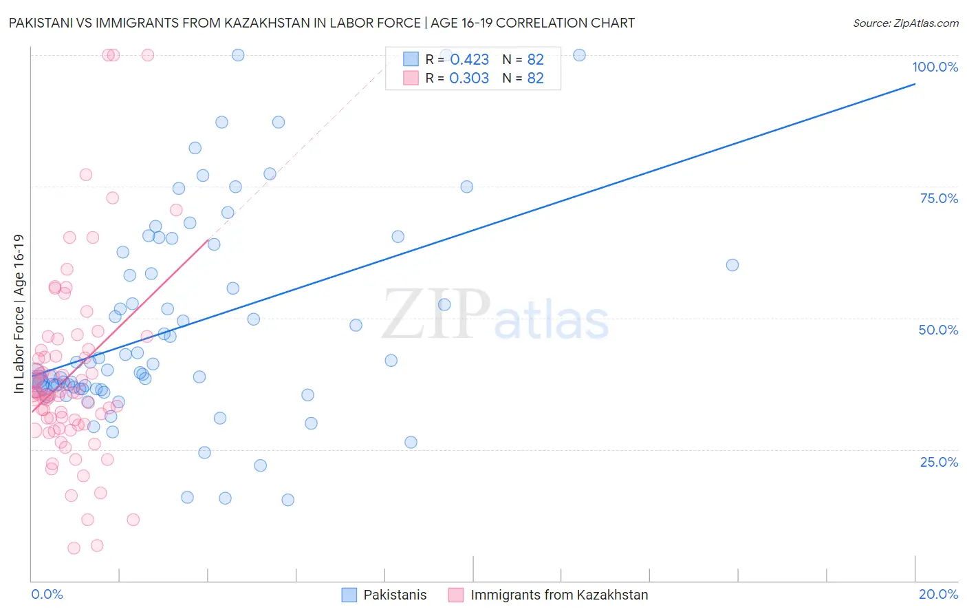 Pakistani vs Immigrants from Kazakhstan In Labor Force | Age 16-19