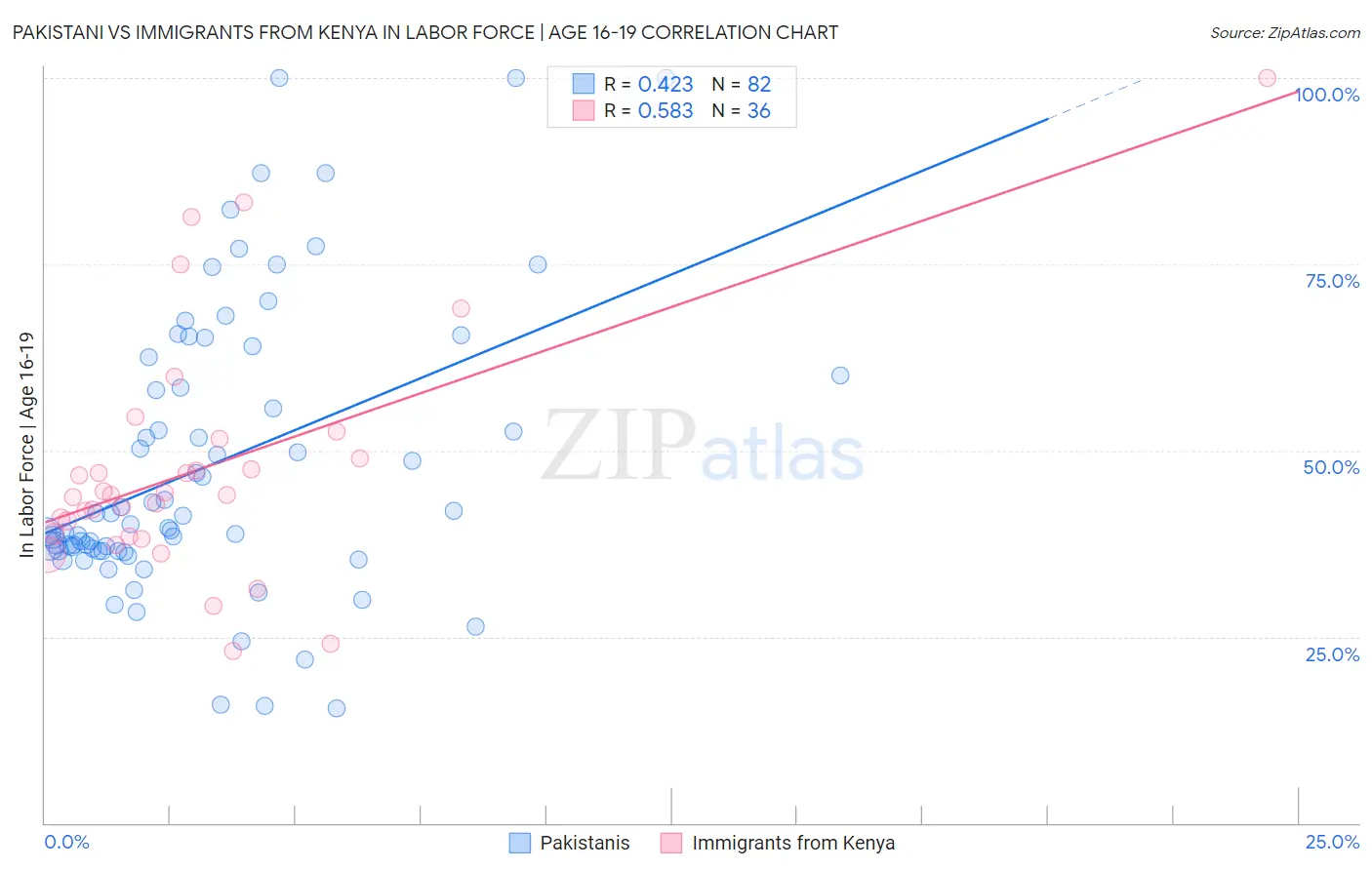 Pakistani vs Immigrants from Kenya In Labor Force | Age 16-19