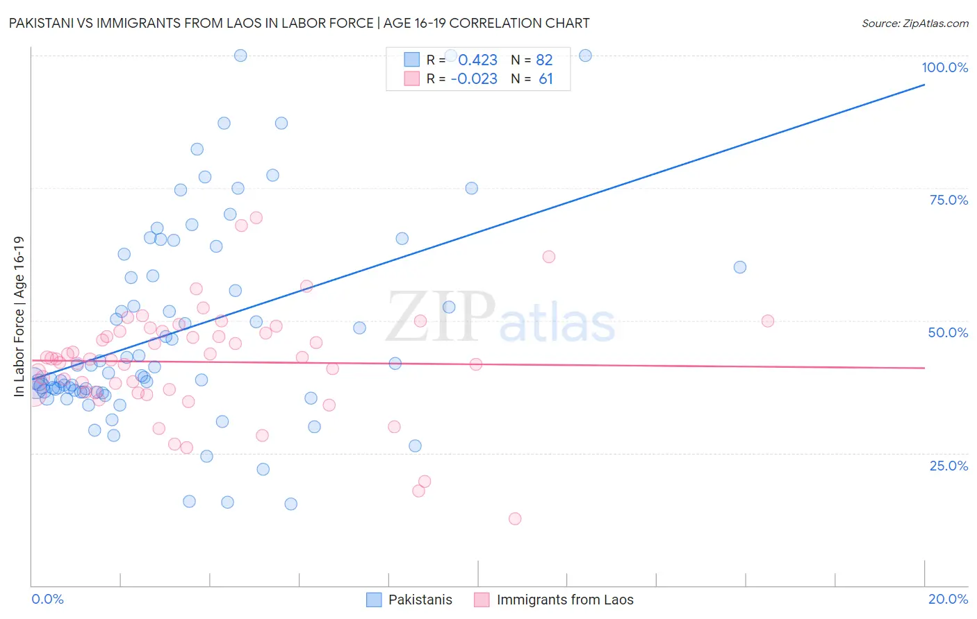 Pakistani vs Immigrants from Laos In Labor Force | Age 16-19