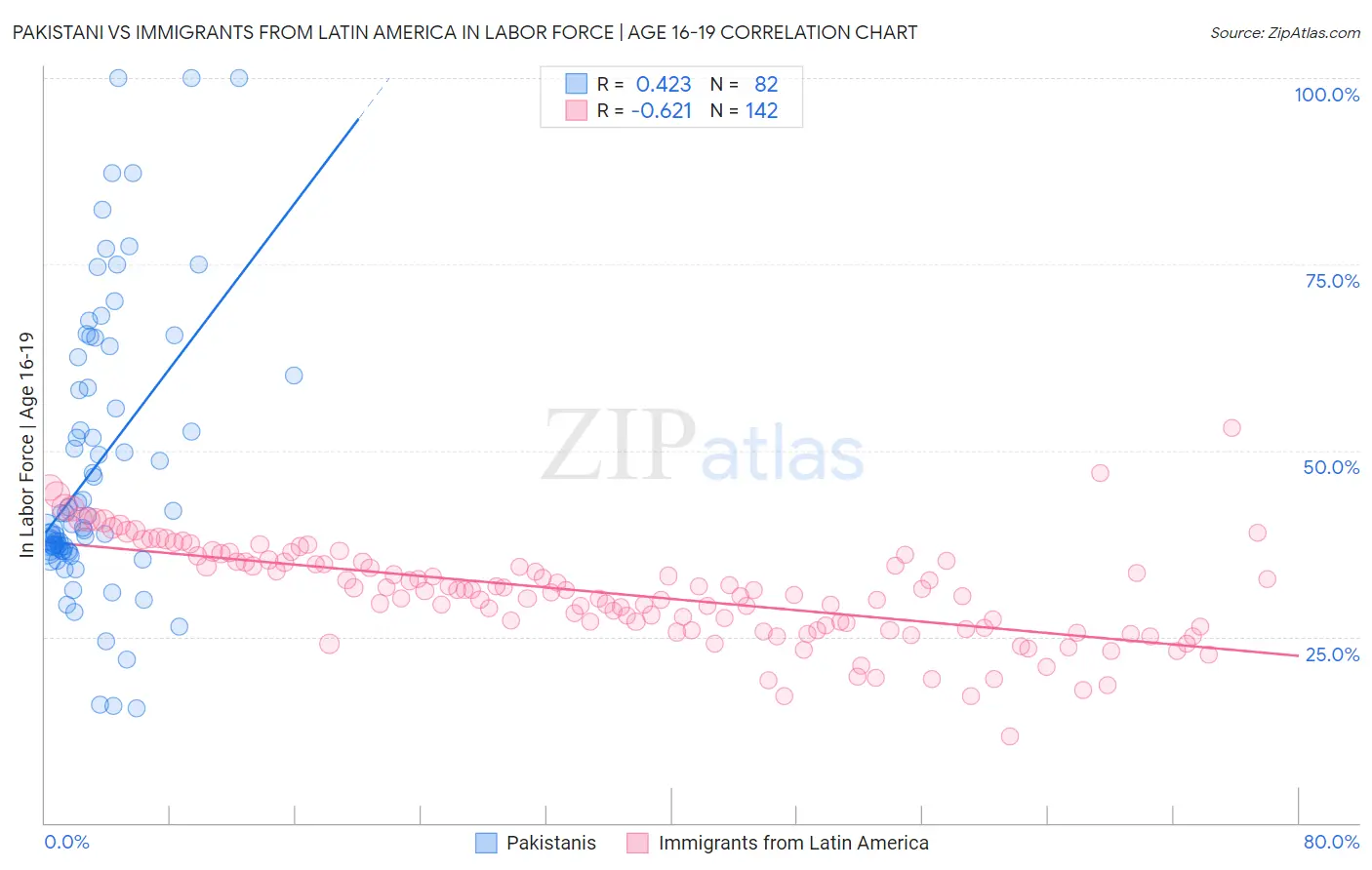 Pakistani vs Immigrants from Latin America In Labor Force | Age 16-19