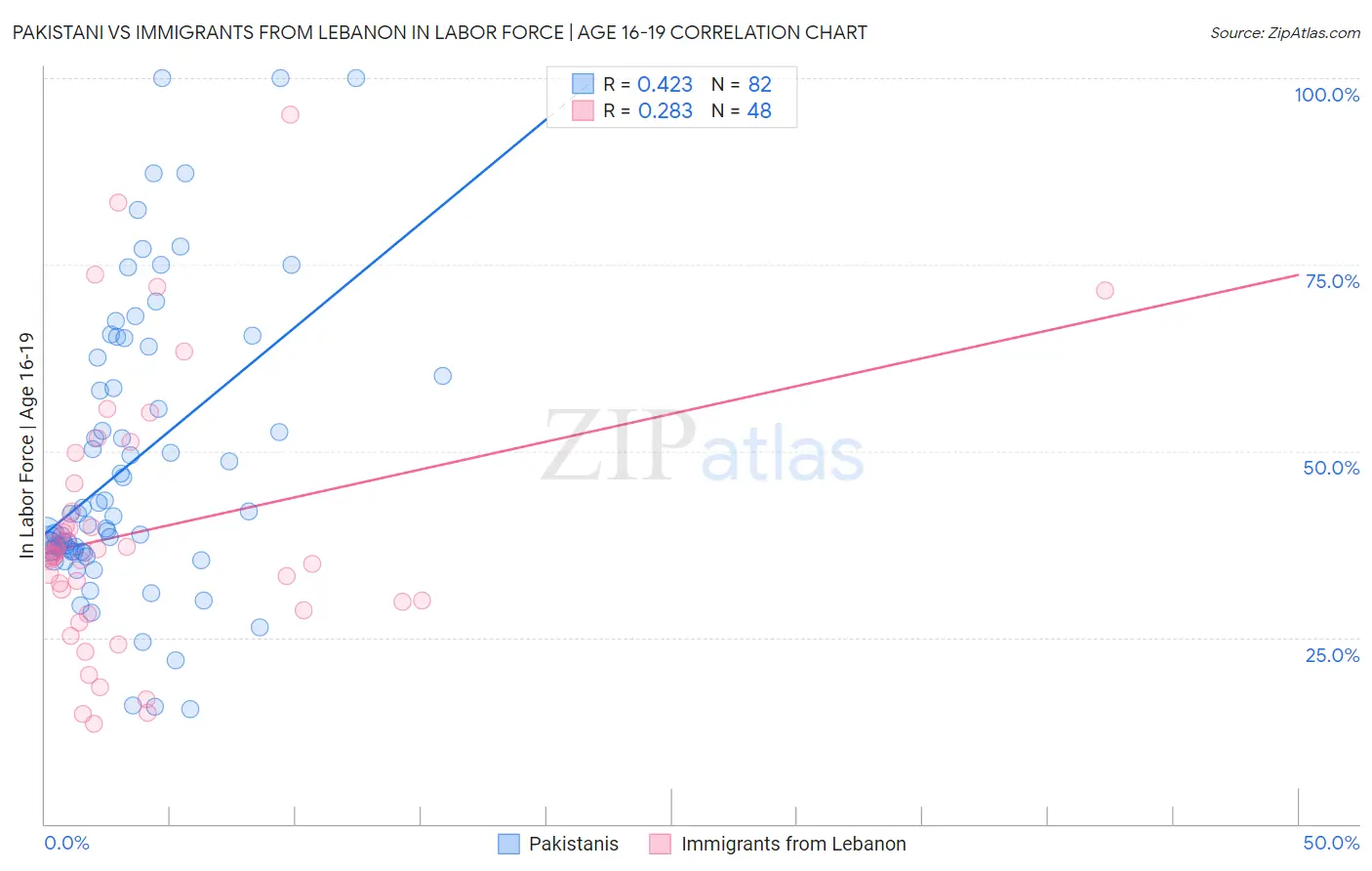 Pakistani vs Immigrants from Lebanon In Labor Force | Age 16-19