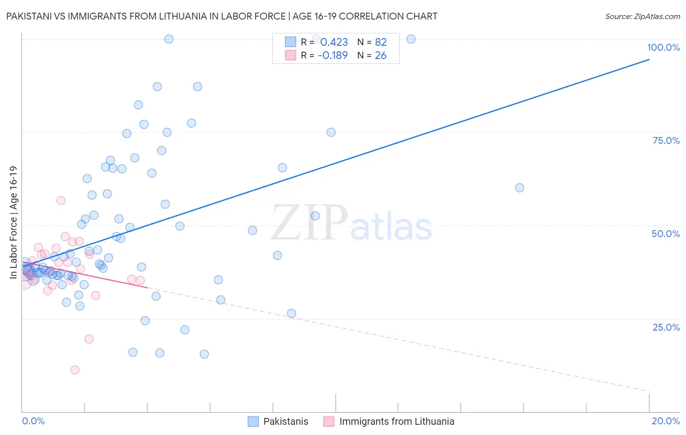 Pakistani vs Immigrants from Lithuania In Labor Force | Age 16-19