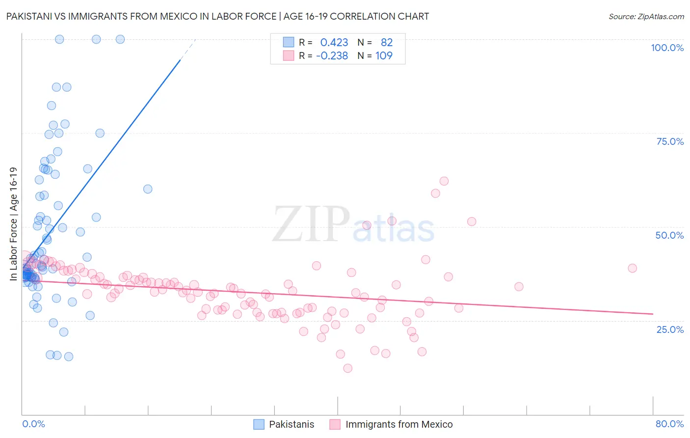Pakistani vs Immigrants from Mexico In Labor Force | Age 16-19