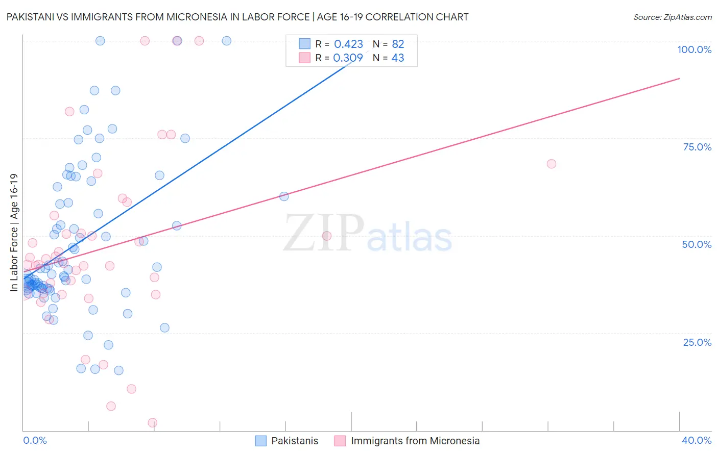 Pakistani vs Immigrants from Micronesia In Labor Force | Age 16-19