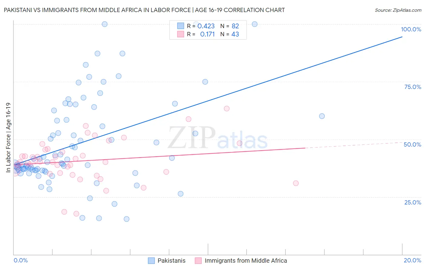 Pakistani vs Immigrants from Middle Africa In Labor Force | Age 16-19