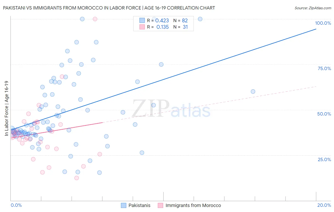 Pakistani vs Immigrants from Morocco In Labor Force | Age 16-19