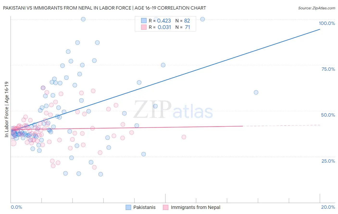 Pakistani vs Immigrants from Nepal In Labor Force | Age 16-19