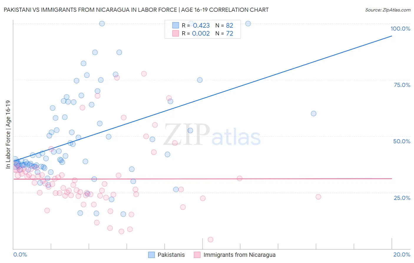 Pakistani vs Immigrants from Nicaragua In Labor Force | Age 16-19