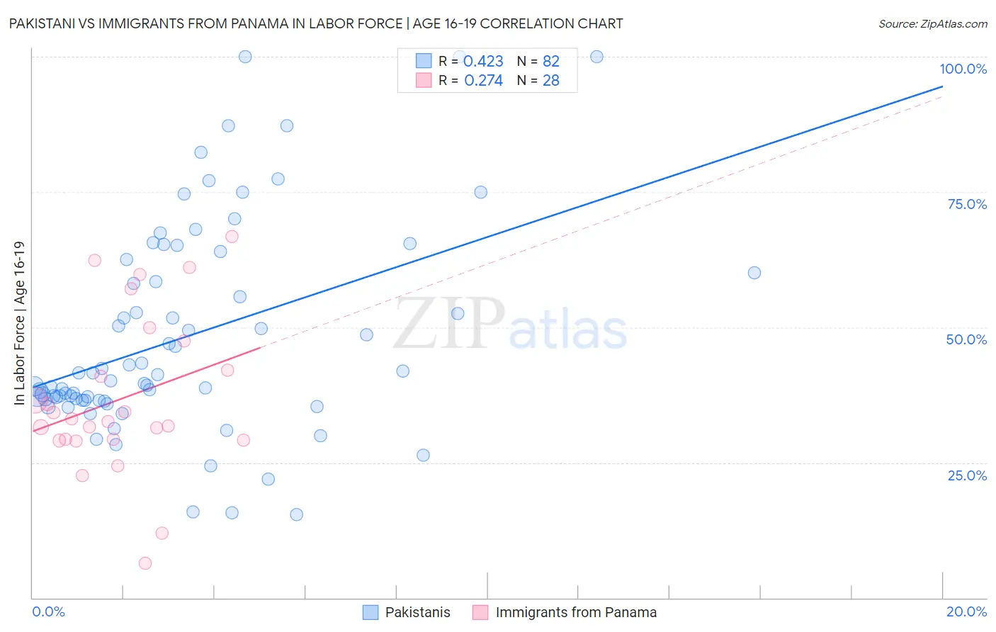 Pakistani vs Immigrants from Panama In Labor Force | Age 16-19