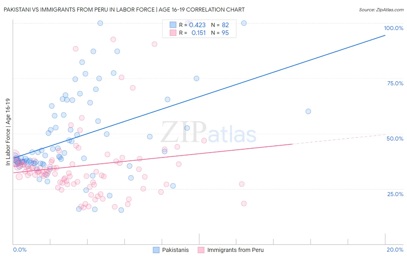 Pakistani vs Immigrants from Peru In Labor Force | Age 16-19