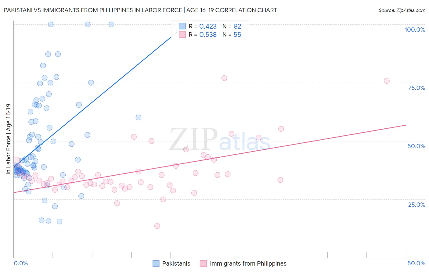 Pakistani vs Immigrants from Philippines In Labor Force | Age 16-19