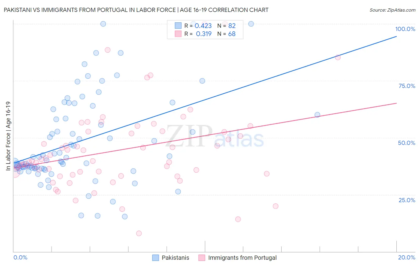 Pakistani vs Immigrants from Portugal In Labor Force | Age 16-19