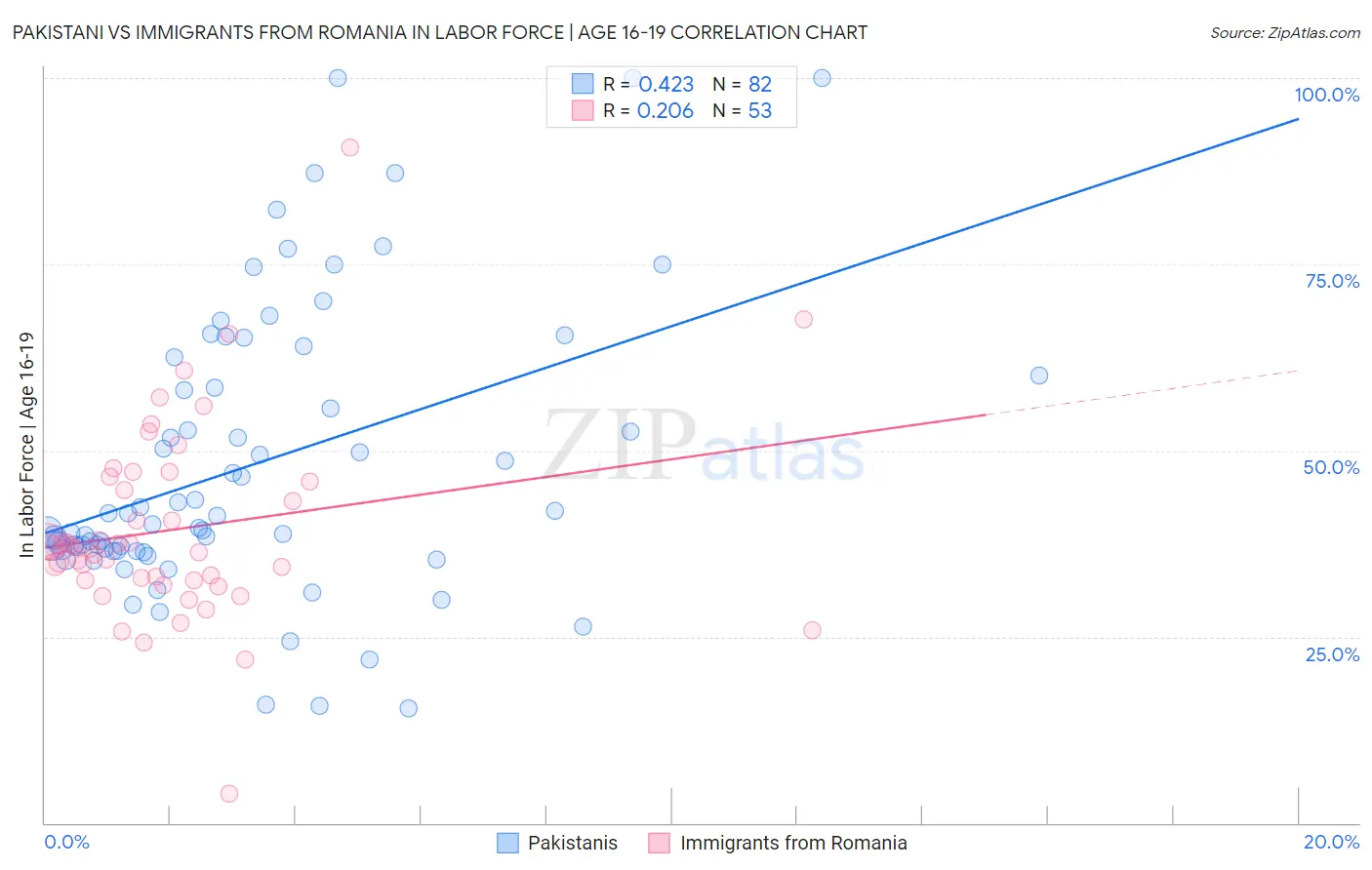 Pakistani vs Immigrants from Romania In Labor Force | Age 16-19