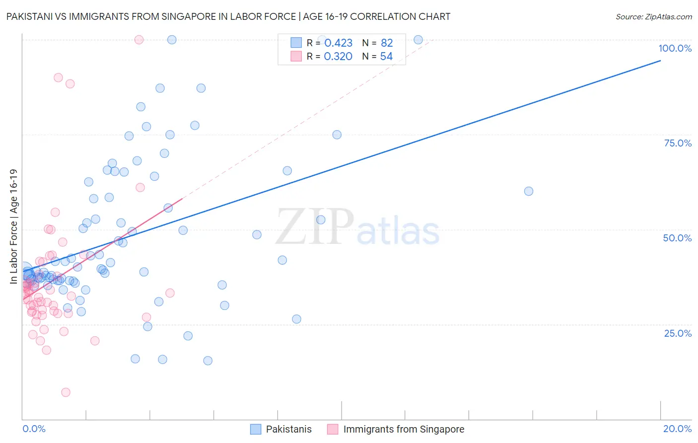 Pakistani vs Immigrants from Singapore In Labor Force | Age 16-19