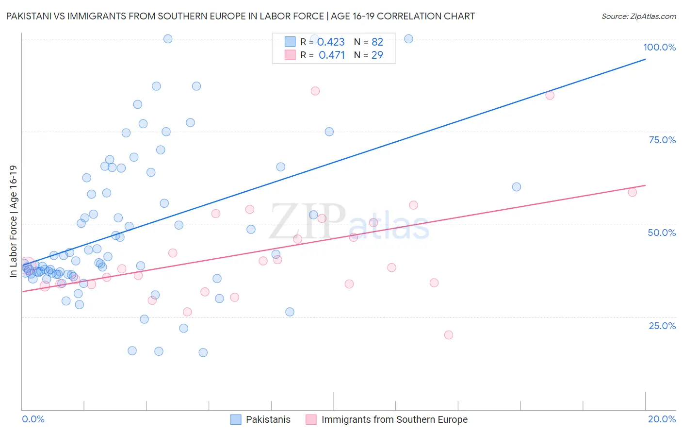 Pakistani vs Immigrants from Southern Europe In Labor Force | Age 16-19