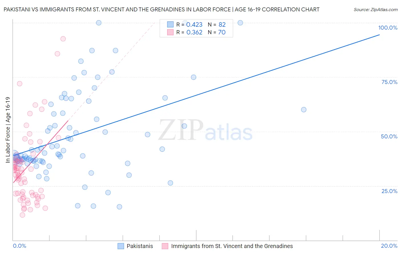 Pakistani vs Immigrants from St. Vincent and the Grenadines In Labor Force | Age 16-19