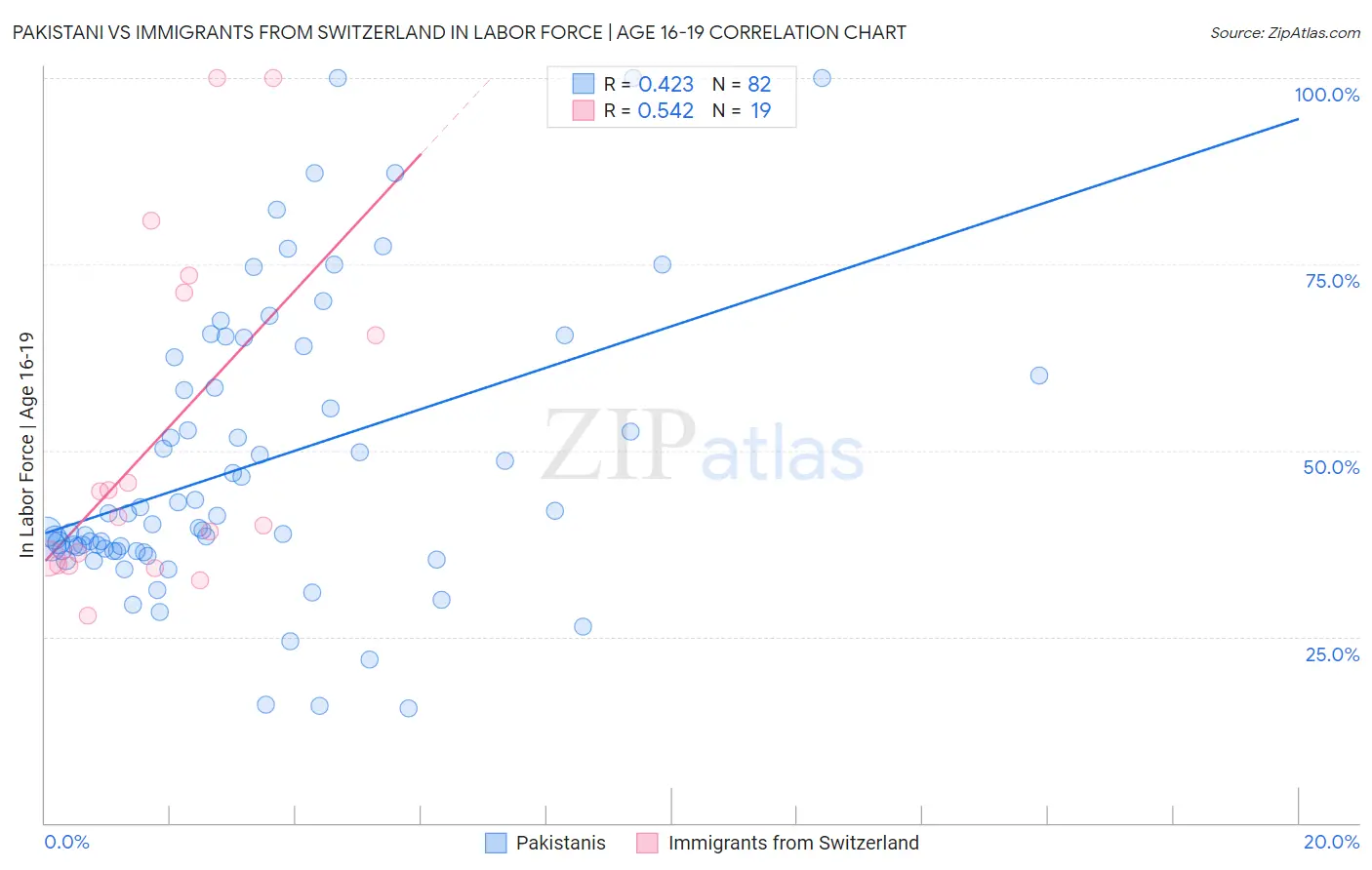 Pakistani vs Immigrants from Switzerland In Labor Force | Age 16-19