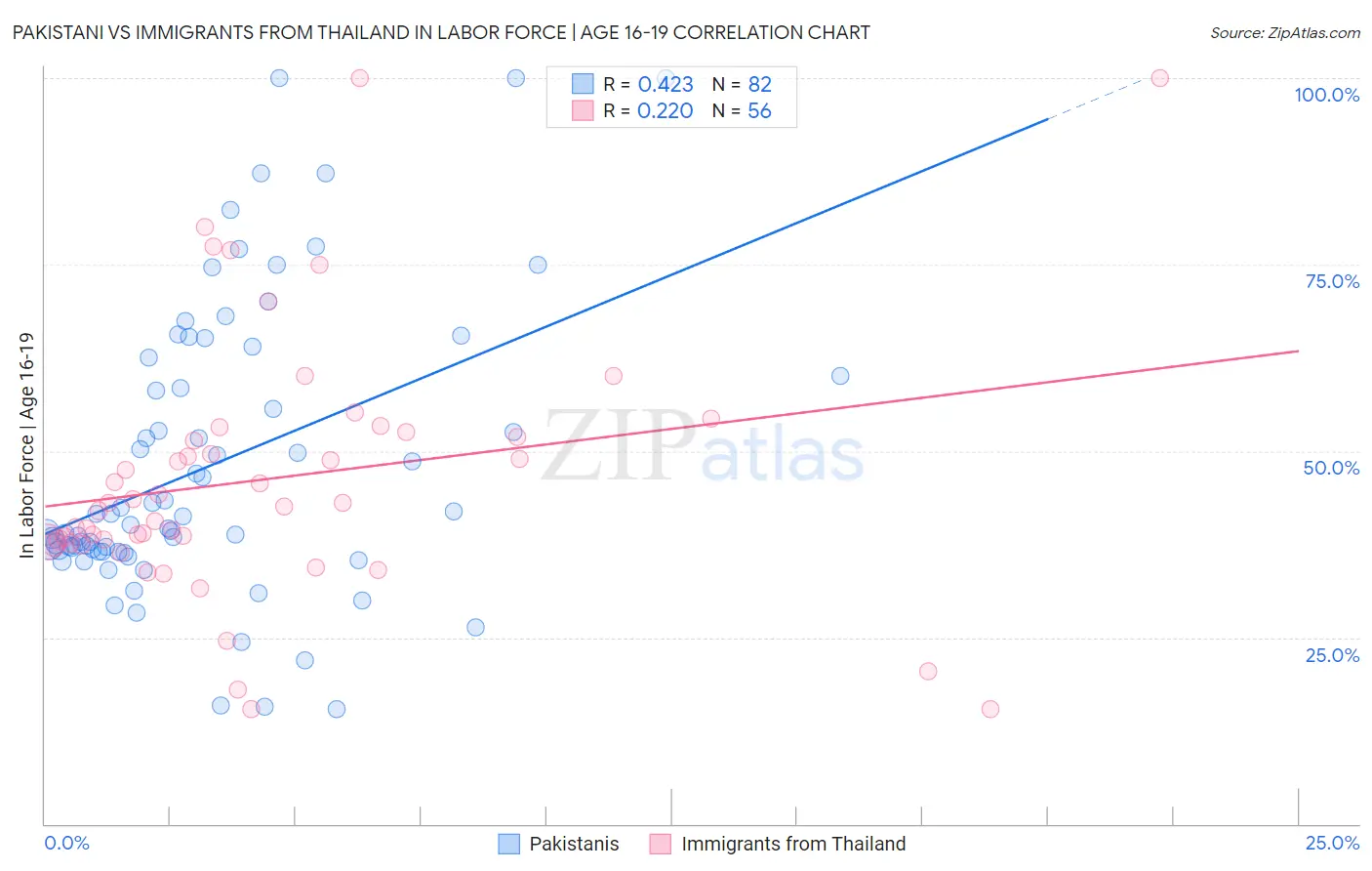 Pakistani vs Immigrants from Thailand In Labor Force | Age 16-19