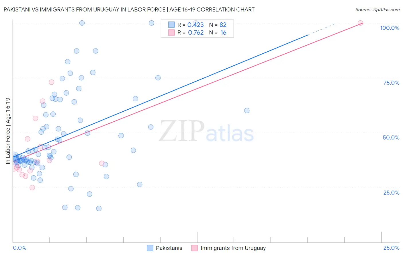 Pakistani vs Immigrants from Uruguay In Labor Force | Age 16-19