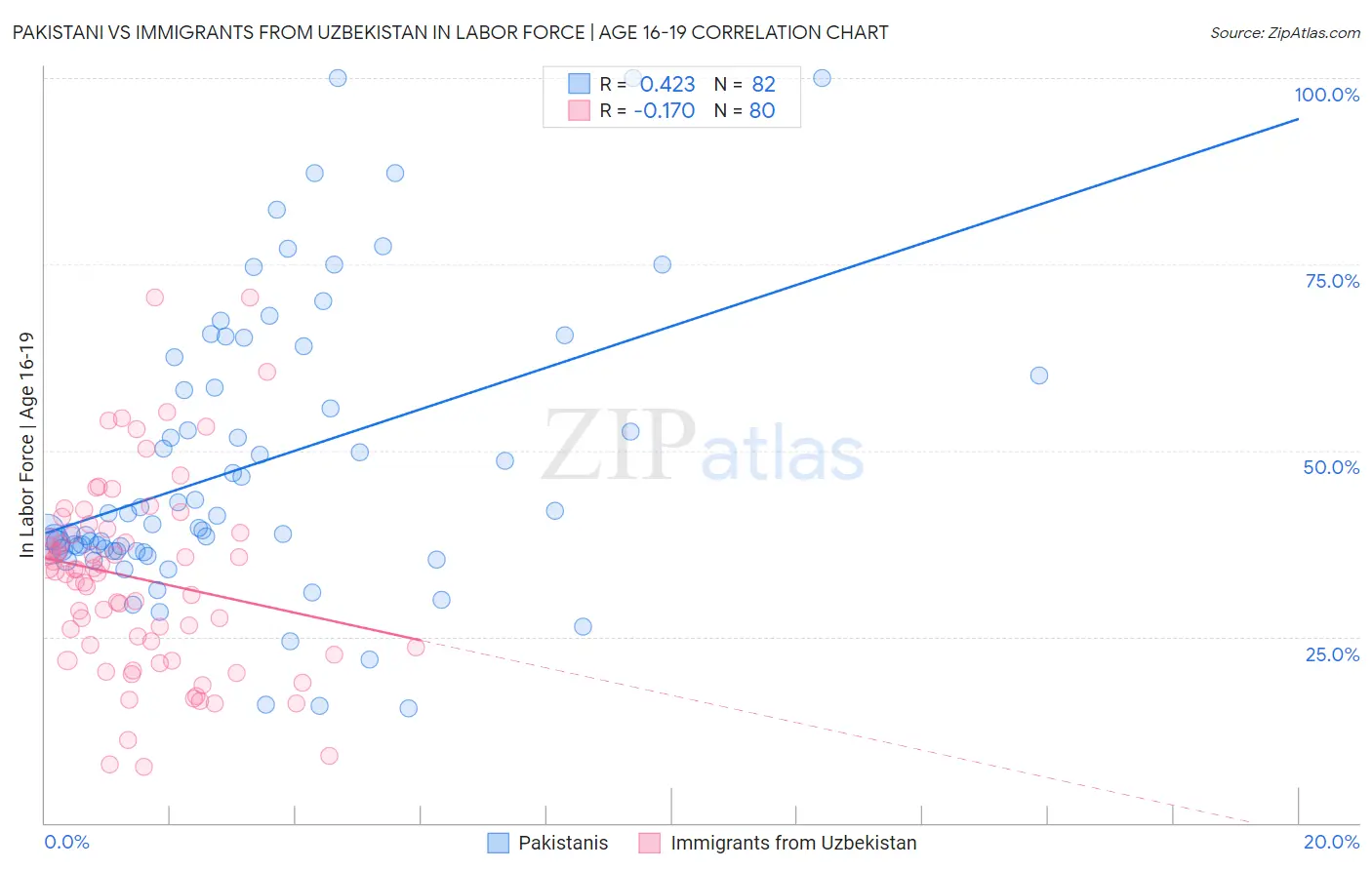 Pakistani vs Immigrants from Uzbekistan In Labor Force | Age 16-19