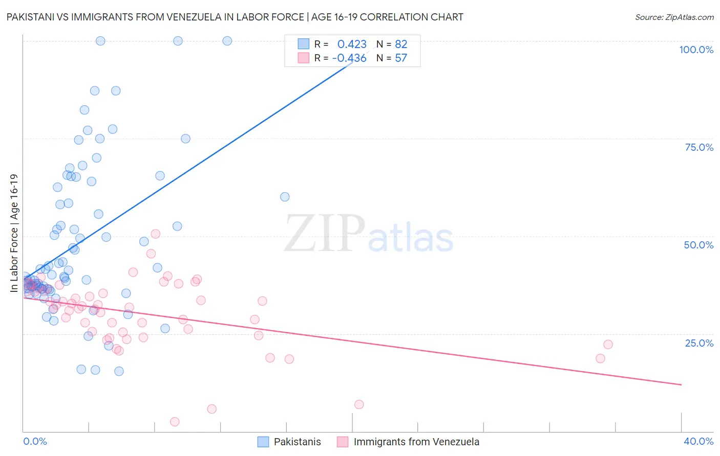 Pakistani vs Immigrants from Venezuela In Labor Force | Age 16-19