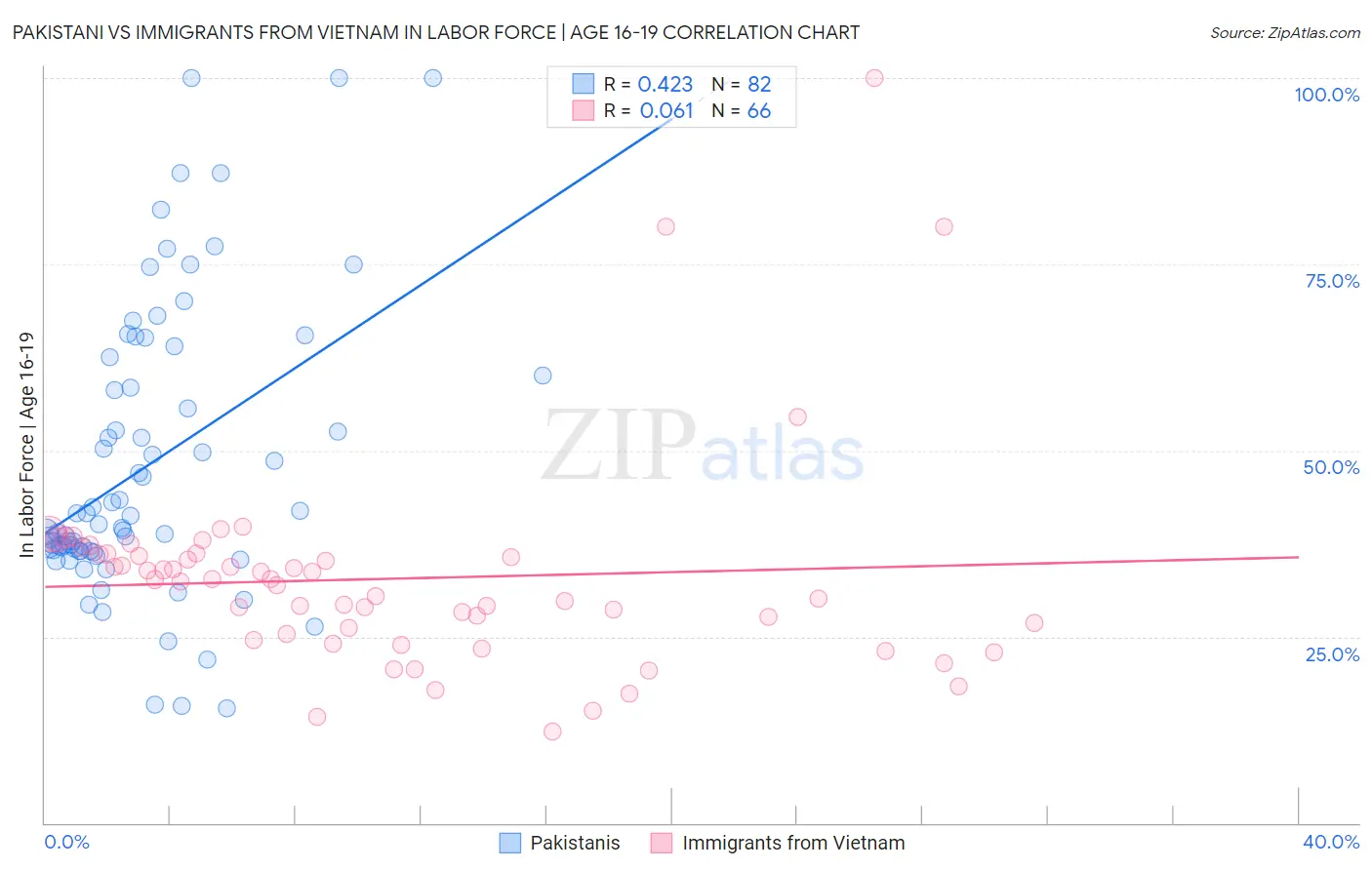 Pakistani vs Immigrants from Vietnam In Labor Force | Age 16-19