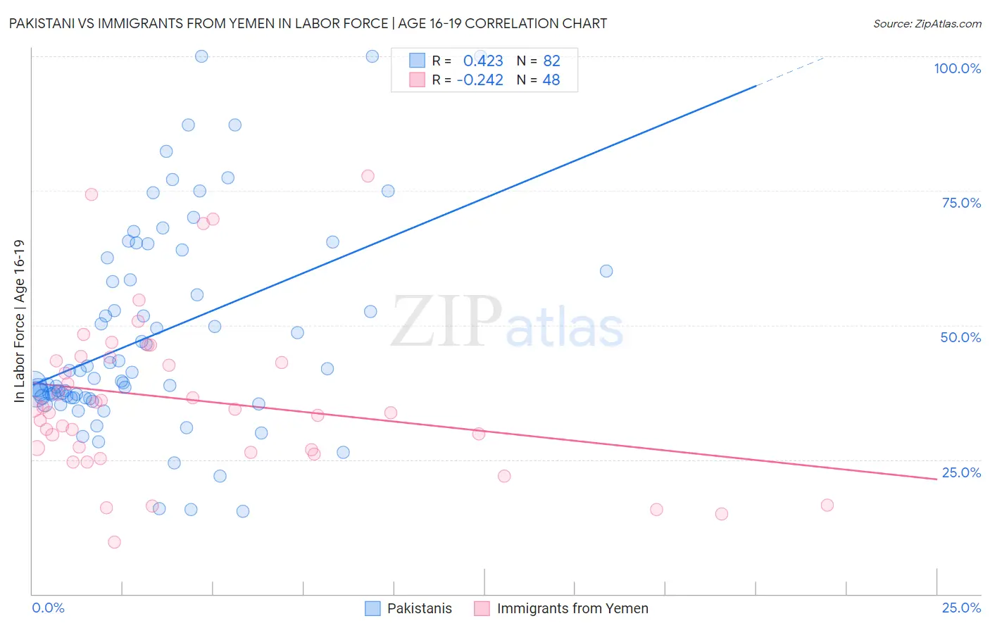 Pakistani vs Immigrants from Yemen In Labor Force | Age 16-19