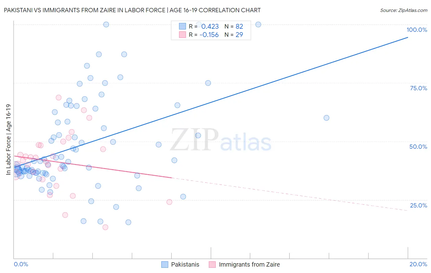 Pakistani vs Immigrants from Zaire In Labor Force | Age 16-19