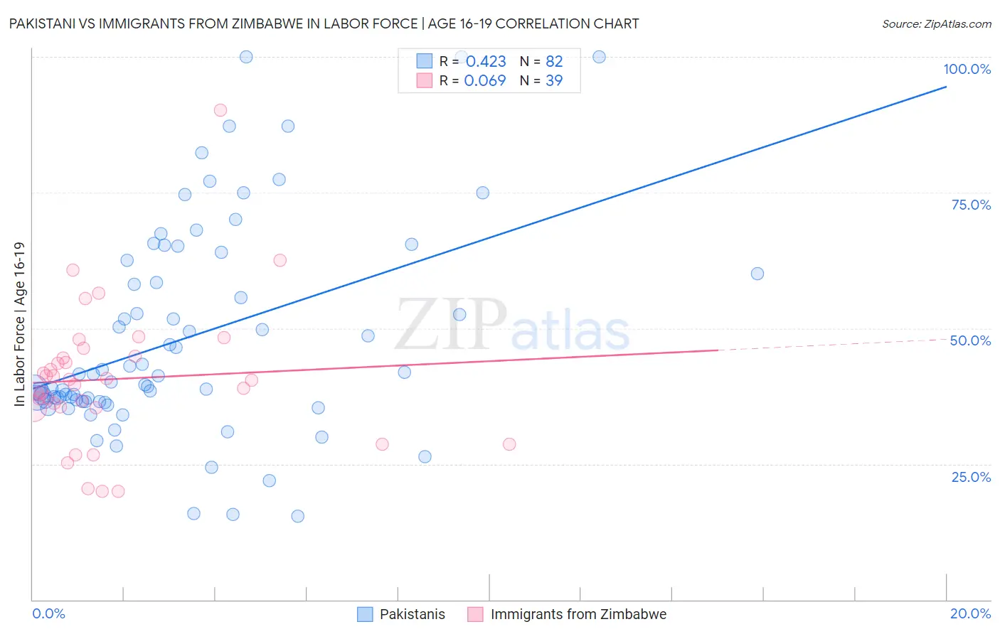 Pakistani vs Immigrants from Zimbabwe In Labor Force | Age 16-19