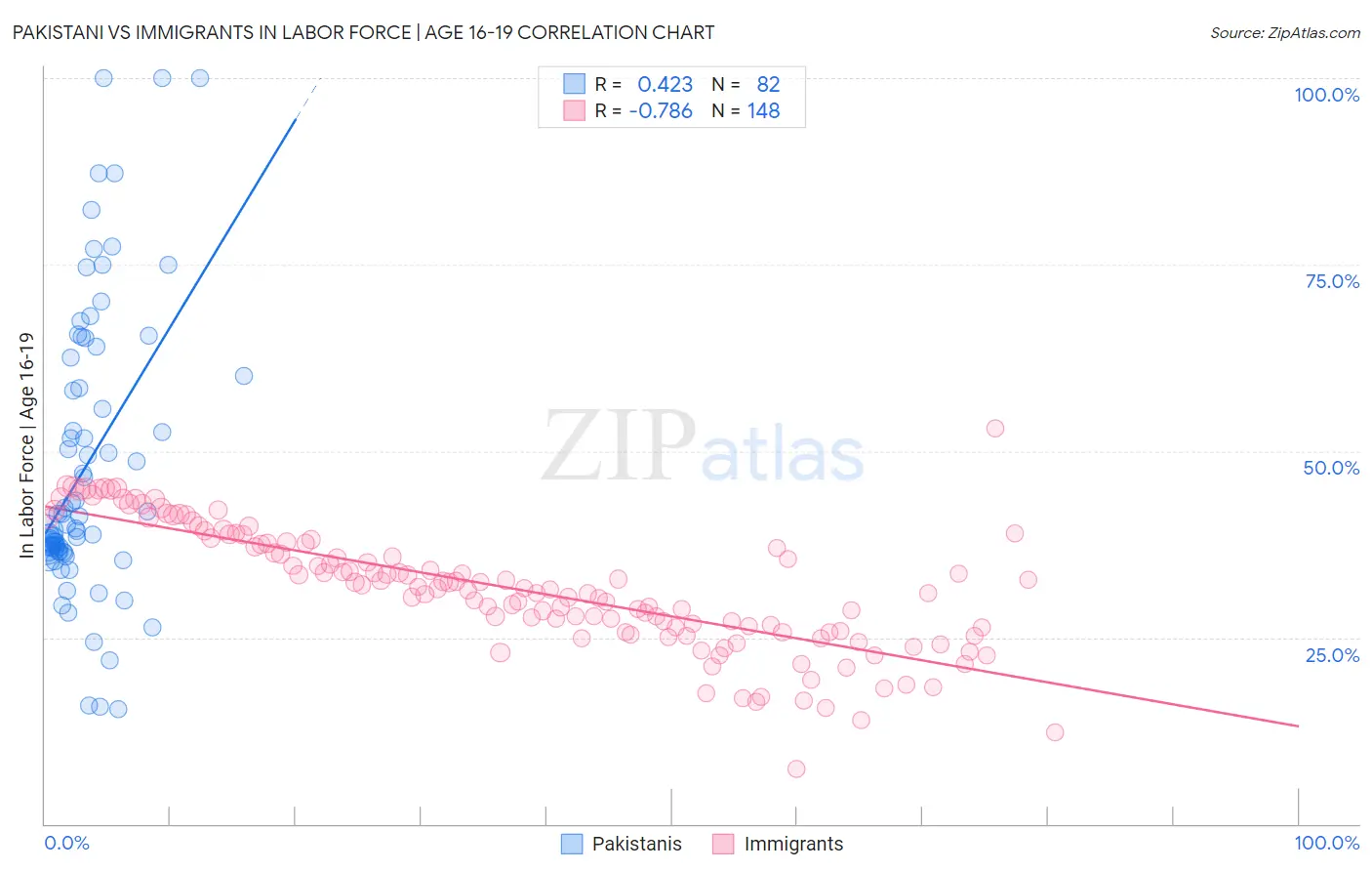 Pakistani vs Immigrants In Labor Force | Age 16-19