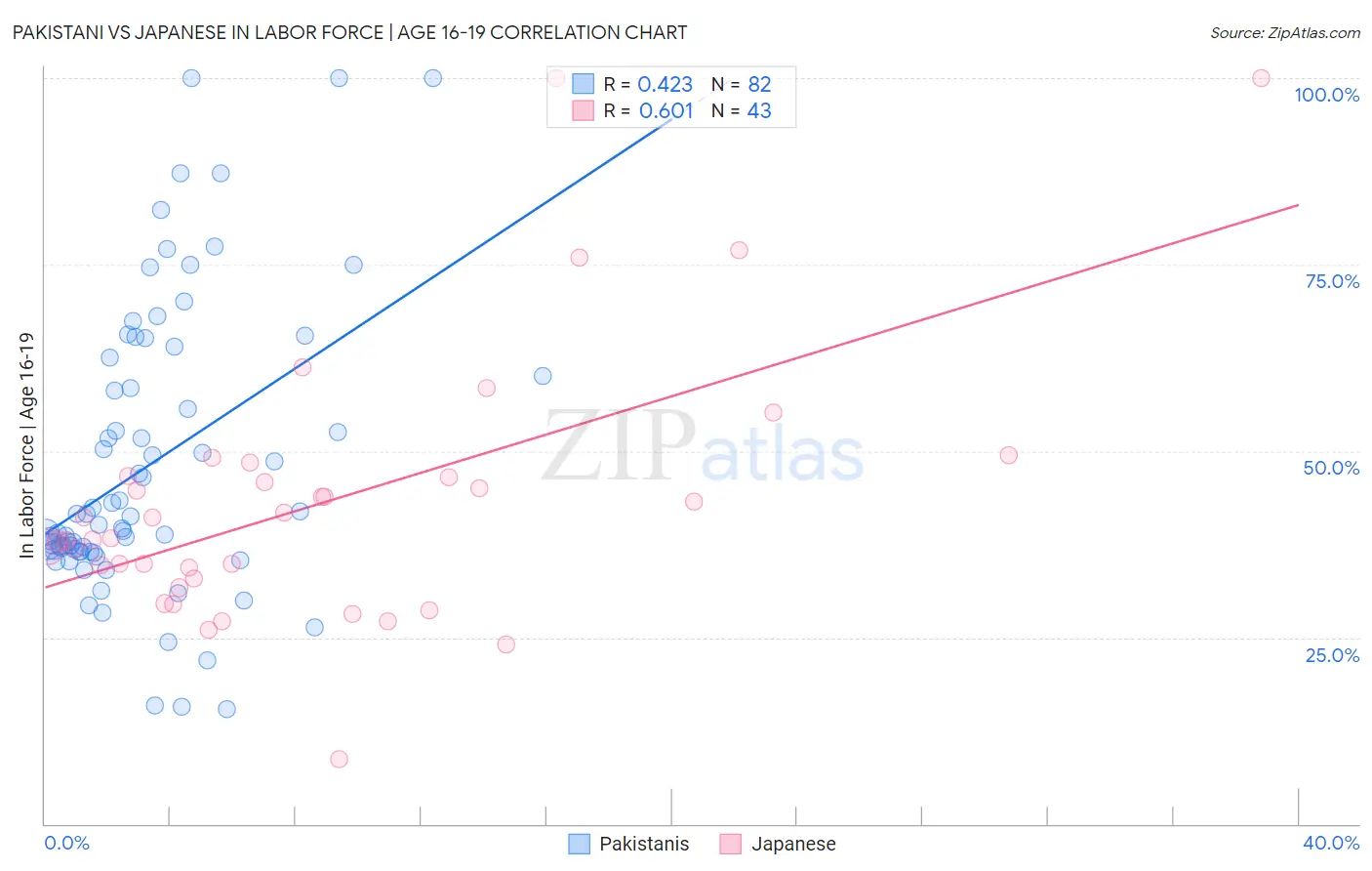 Pakistani vs Japanese In Labor Force | Age 16-19