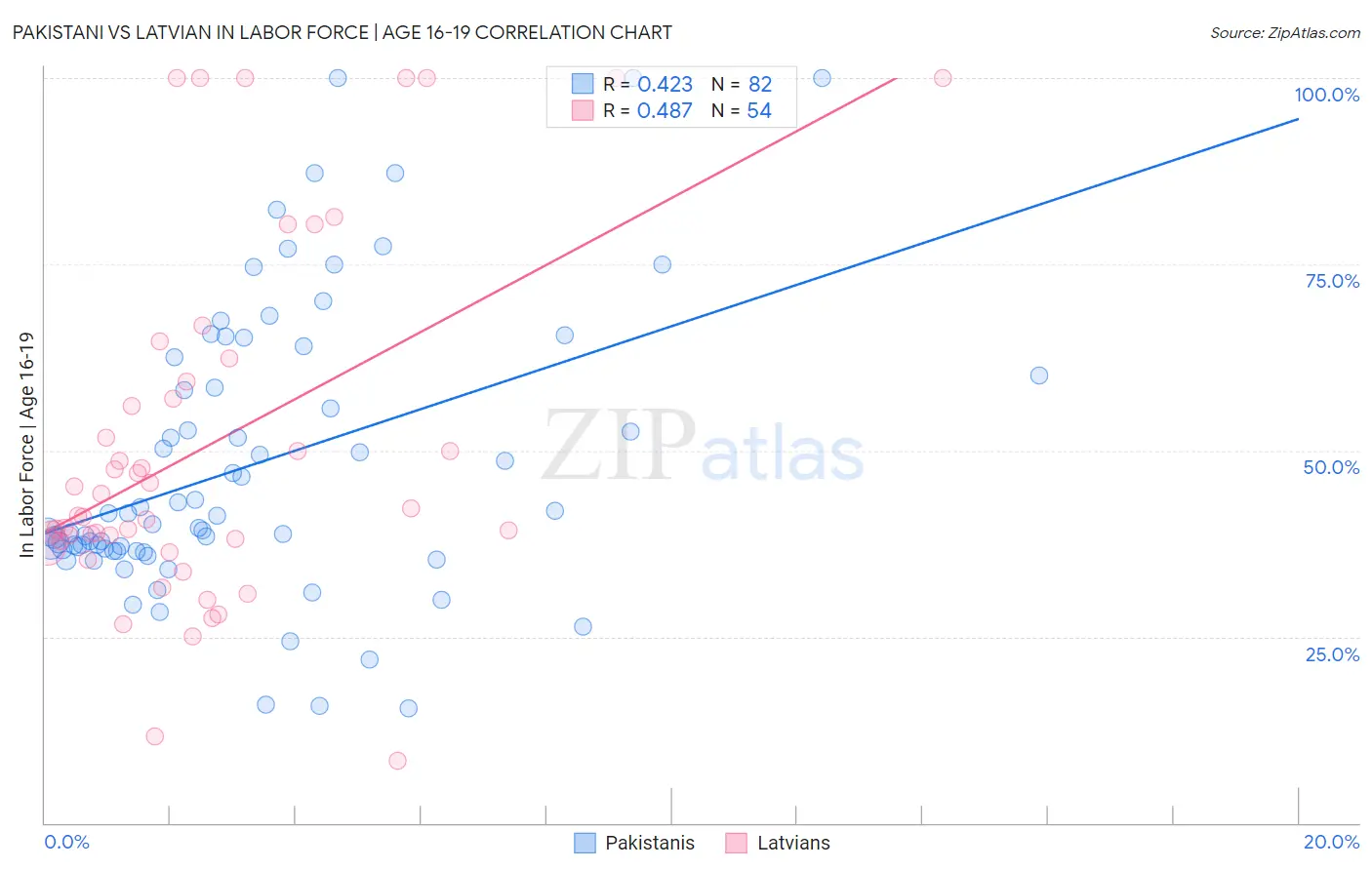 Pakistani vs Latvian In Labor Force | Age 16-19