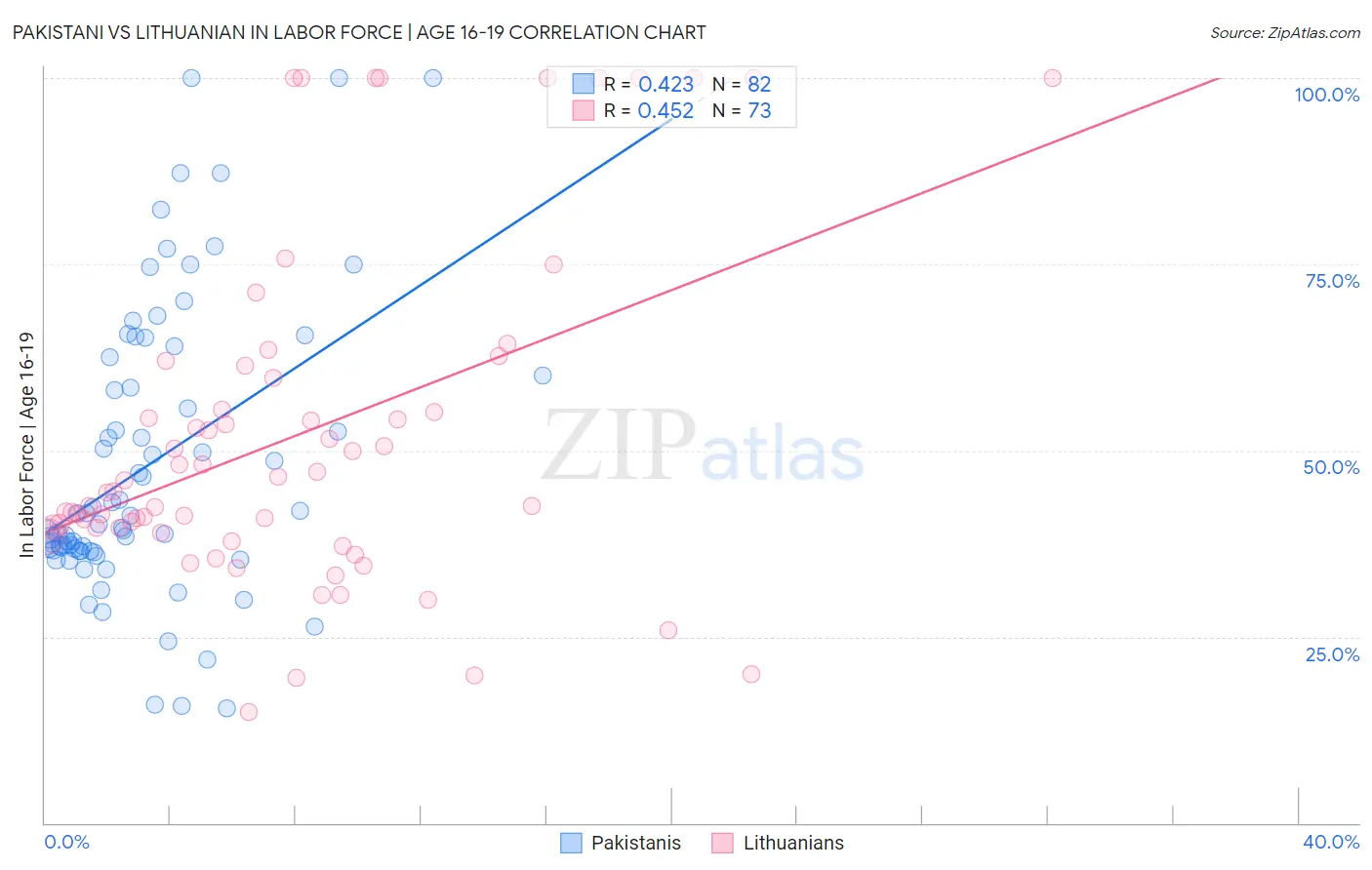 Pakistani vs Lithuanian In Labor Force | Age 16-19