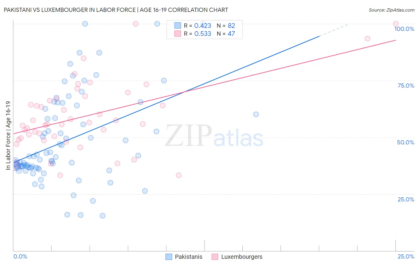 Pakistani vs Luxembourger In Labor Force | Age 16-19