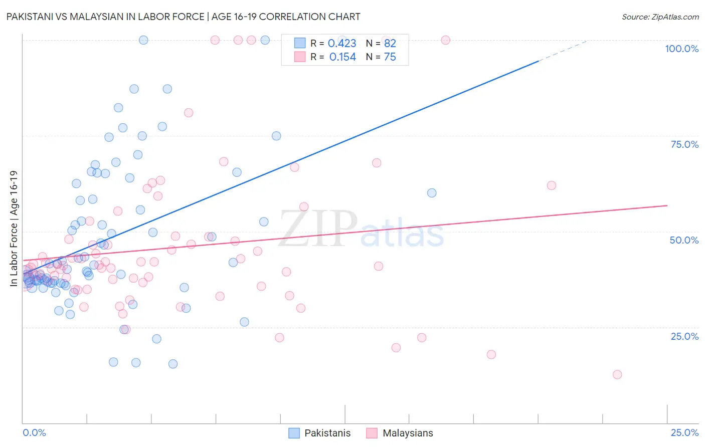 Pakistani vs Malaysian In Labor Force | Age 16-19