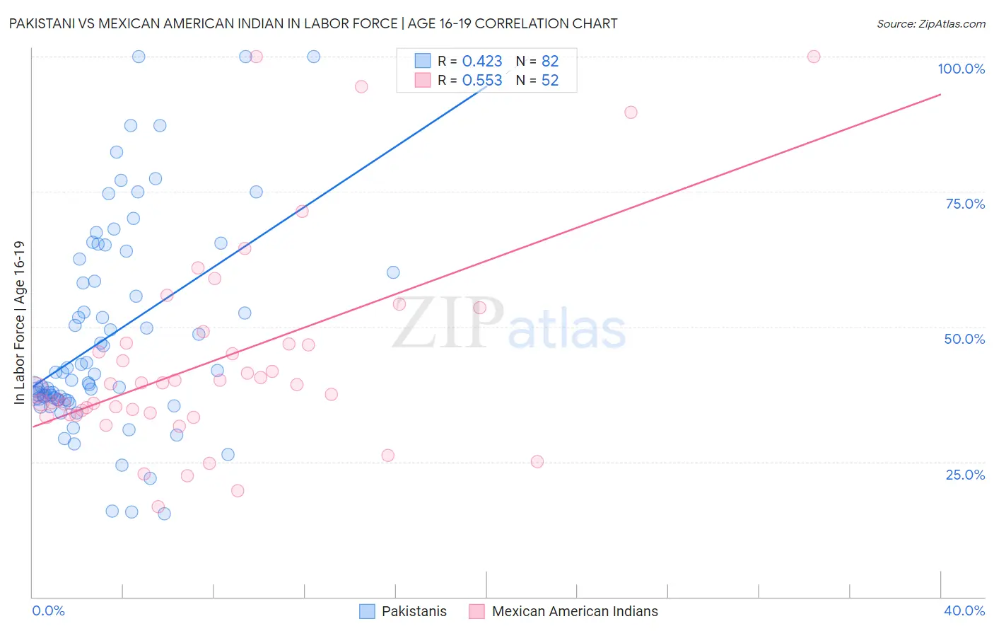 Pakistani vs Mexican American Indian In Labor Force | Age 16-19