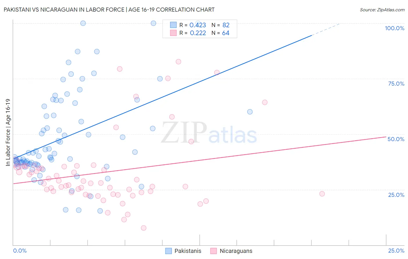 Pakistani vs Nicaraguan In Labor Force | Age 16-19