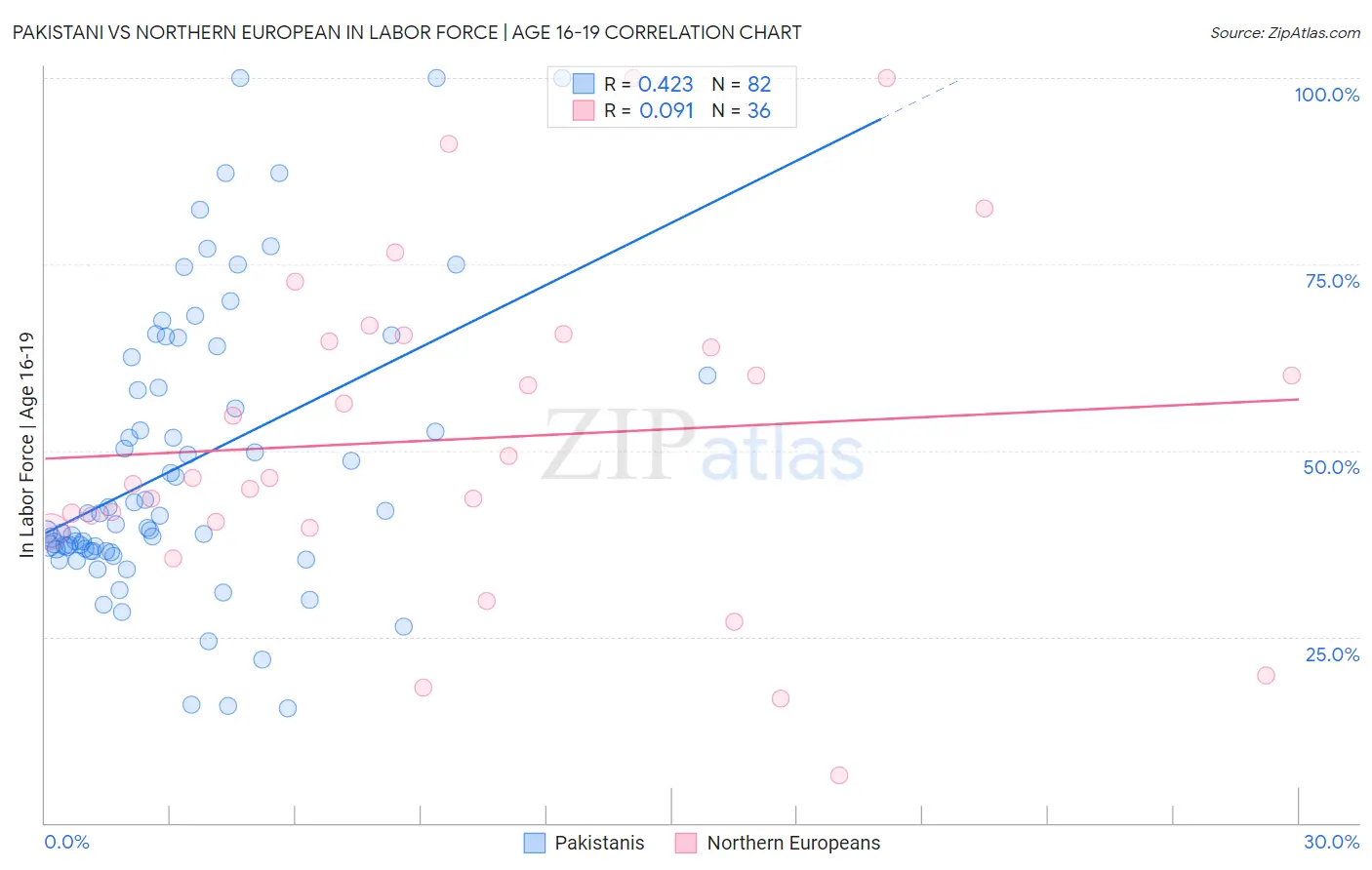 Pakistani vs Northern European In Labor Force | Age 16-19