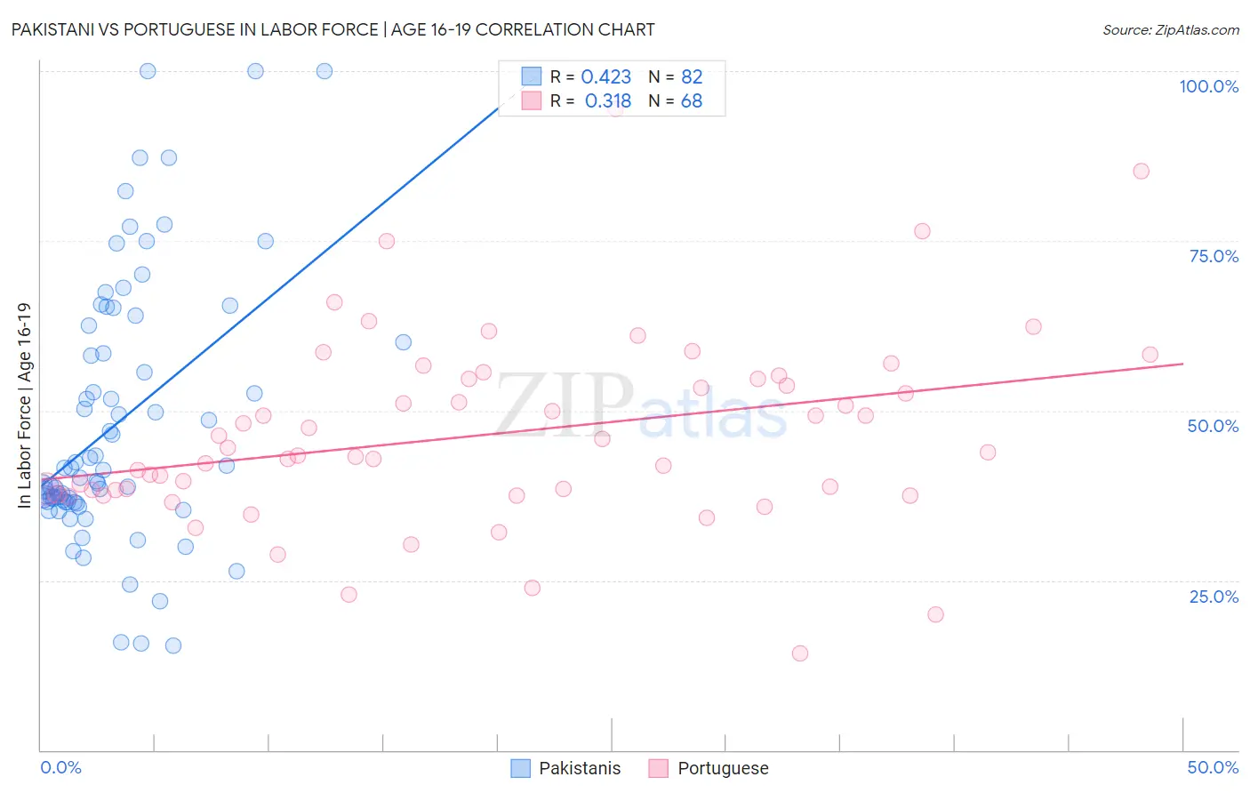 Pakistani vs Portuguese In Labor Force | Age 16-19