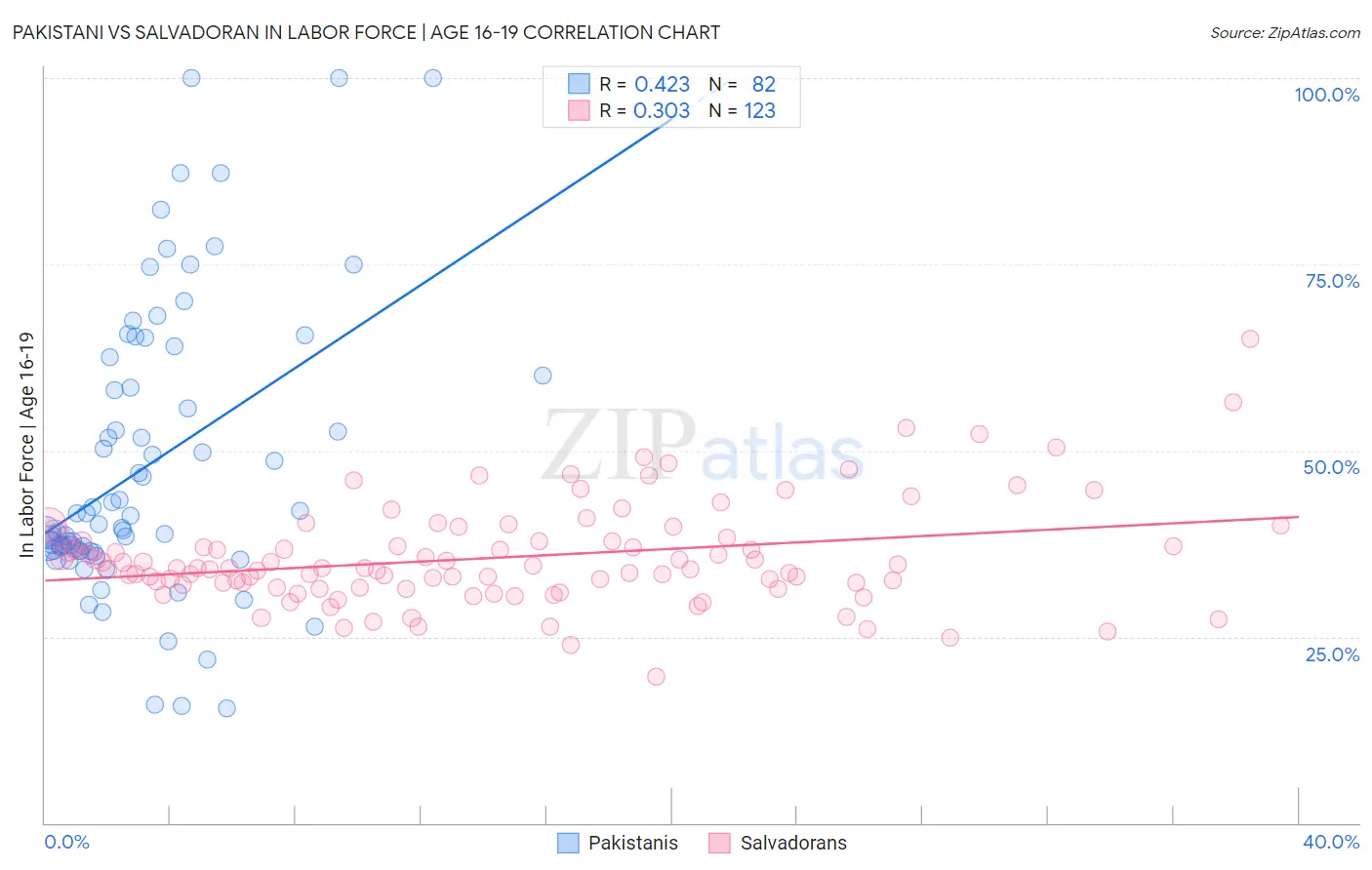 Pakistani vs Salvadoran In Labor Force | Age 16-19