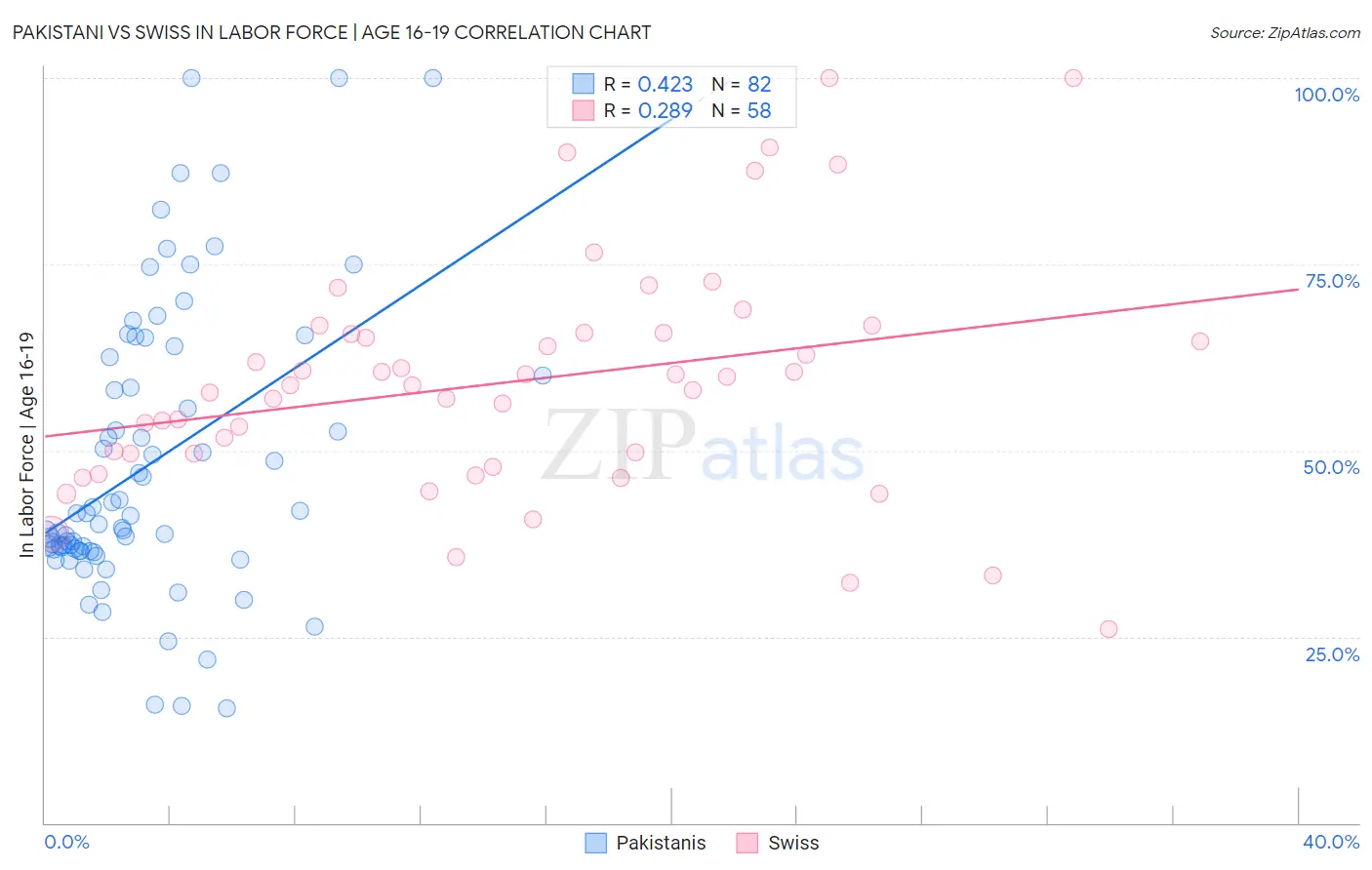 Pakistani vs Swiss In Labor Force | Age 16-19