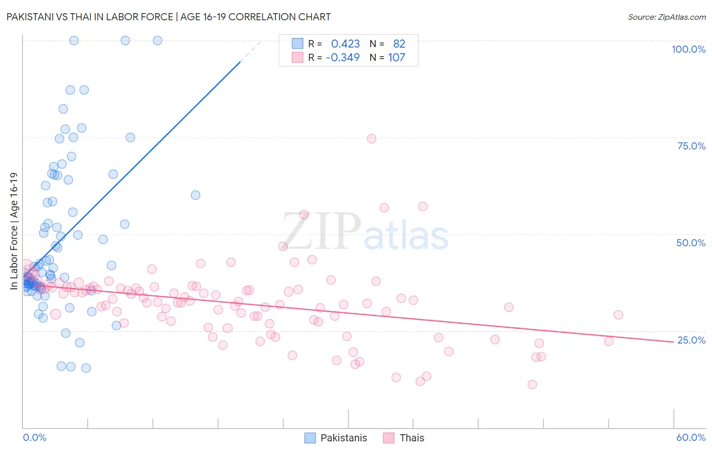 Pakistani vs Thai In Labor Force | Age 16-19