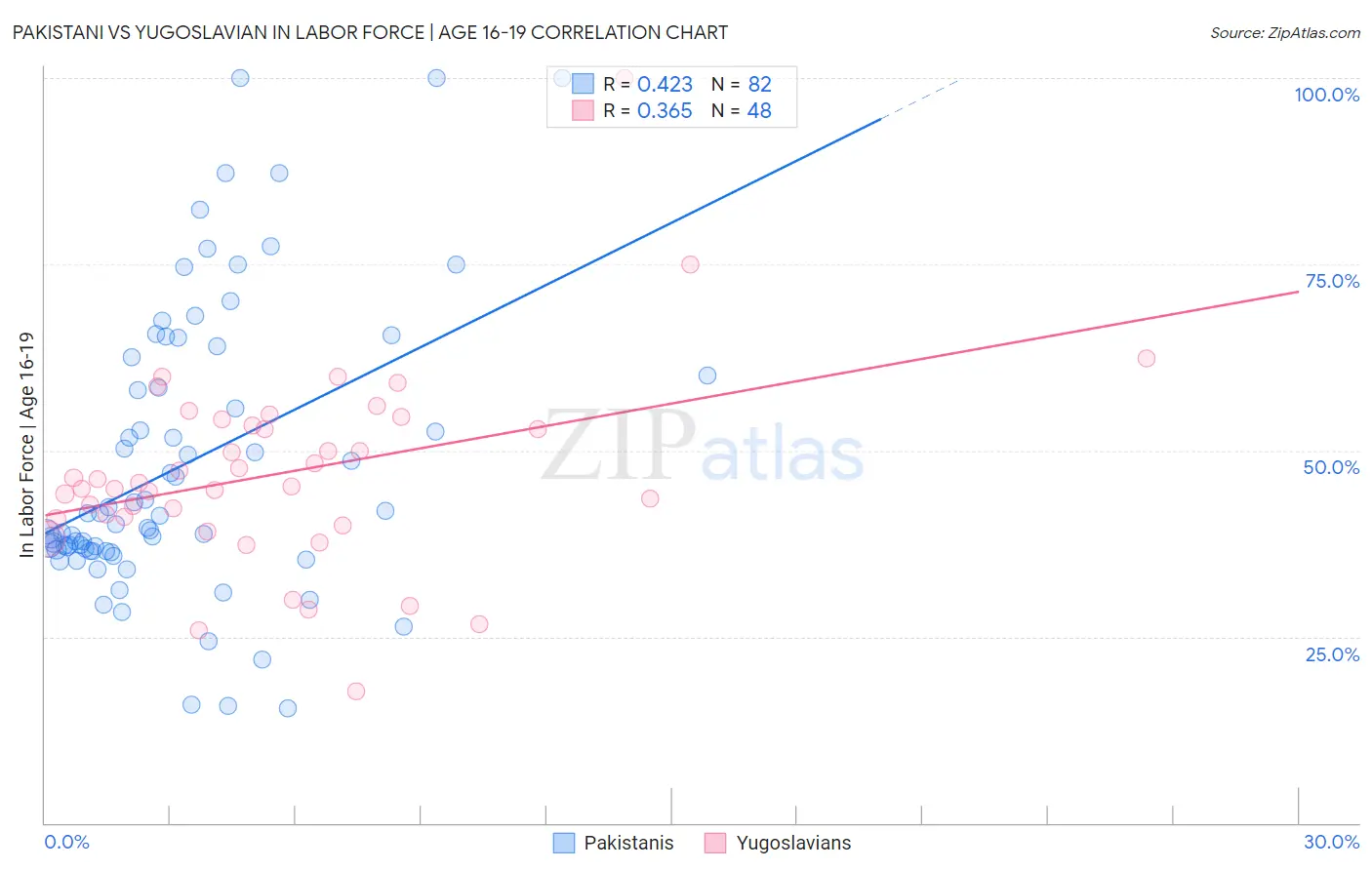 Pakistani vs Yugoslavian In Labor Force | Age 16-19