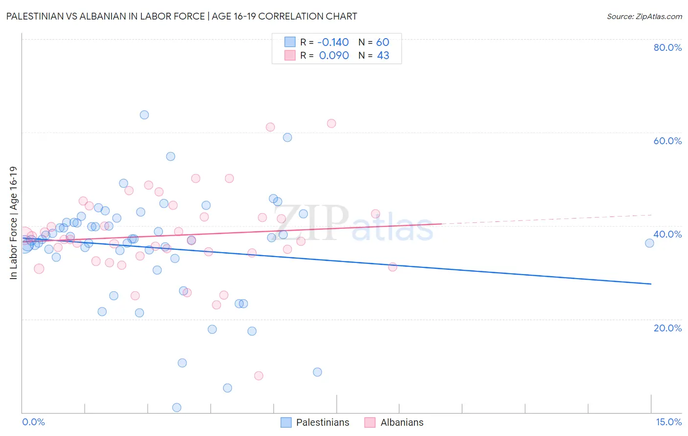 Palestinian vs Albanian In Labor Force | Age 16-19