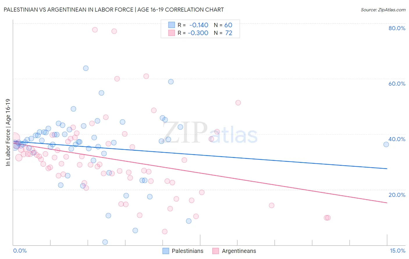 Palestinian vs Argentinean In Labor Force | Age 16-19
