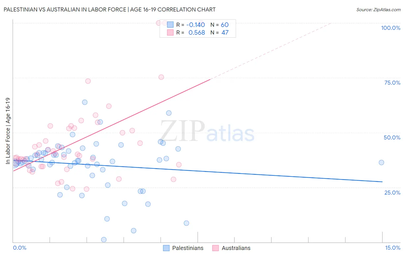 Palestinian vs Australian In Labor Force | Age 16-19