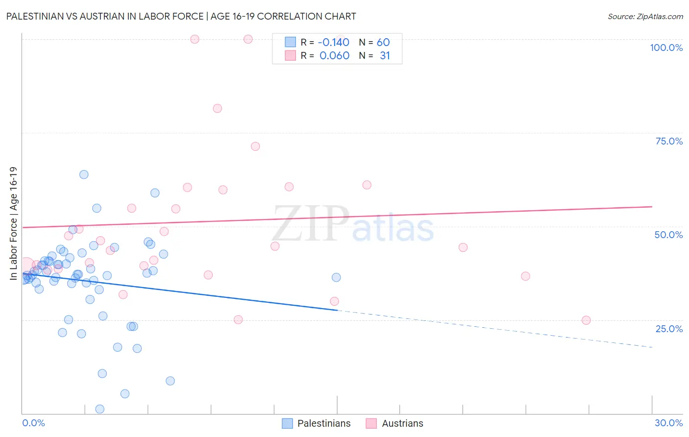 Palestinian vs Austrian In Labor Force | Age 16-19