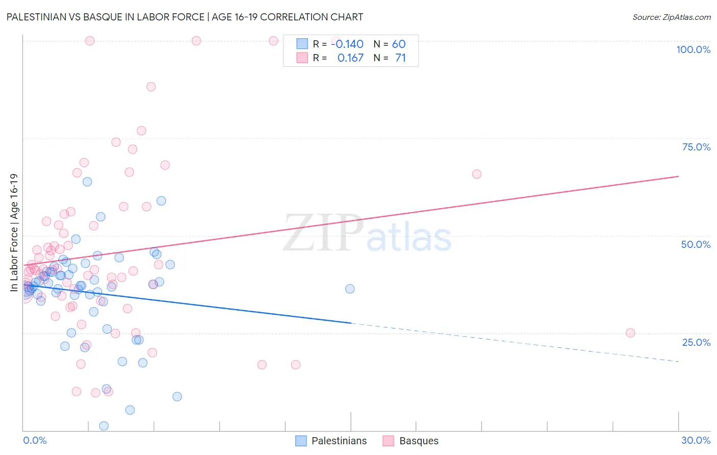 Palestinian vs Basque In Labor Force | Age 16-19