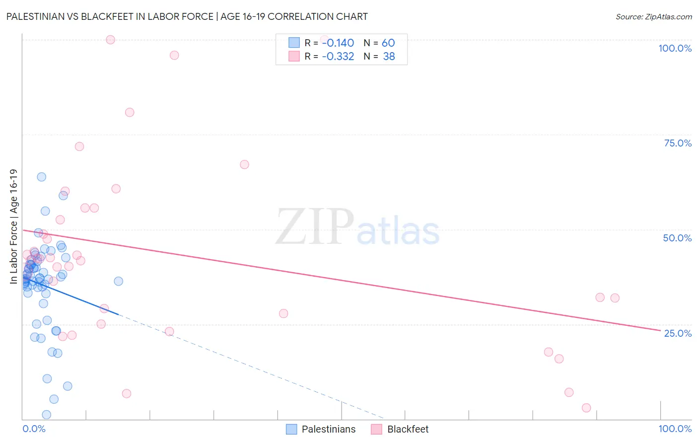 Palestinian vs Blackfeet In Labor Force | Age 16-19